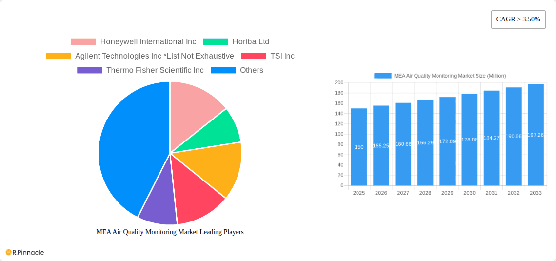 MEA Air Quality Monitoring Market Research Report - Market Overview and Key Insights