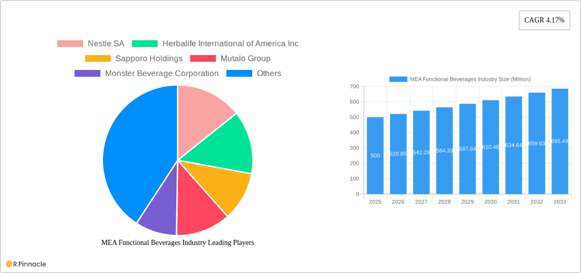 MEA Functional Beverages Industry Research Report - Market Overview and Key Insights