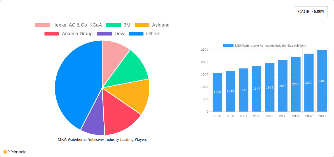 MEA Waterborne Adhesives Industry Research Report - Market Overview and Key Insights