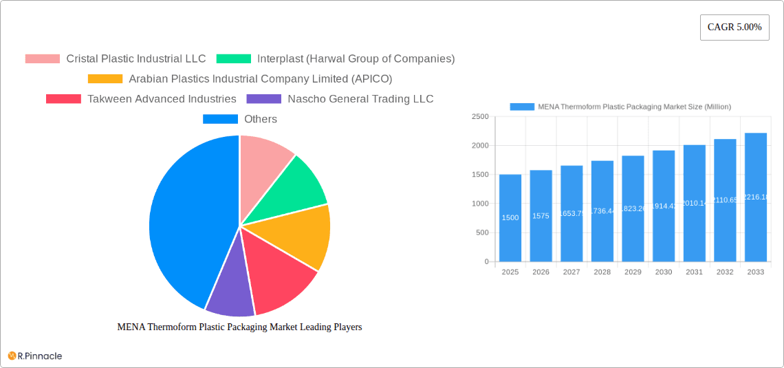 MENA Thermoform Plastic Packaging Market Research Report - Market Overview and Key Insights