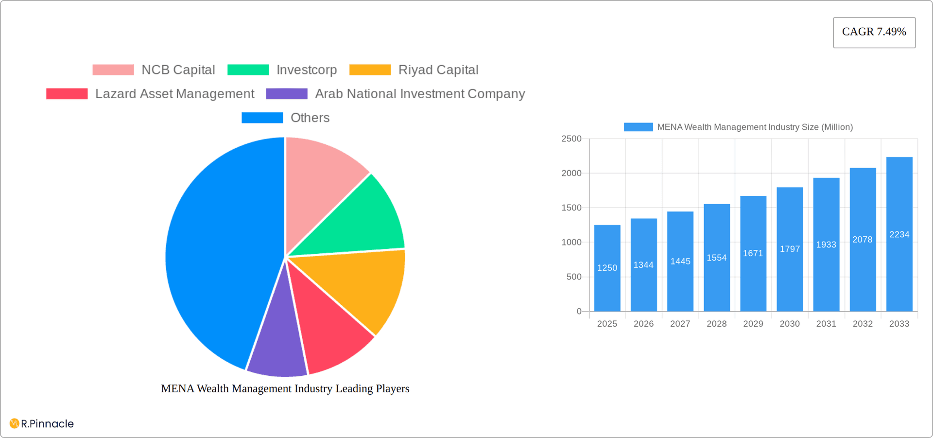 MENA Wealth Management Industry Research Report - Market Overview and Key Insights