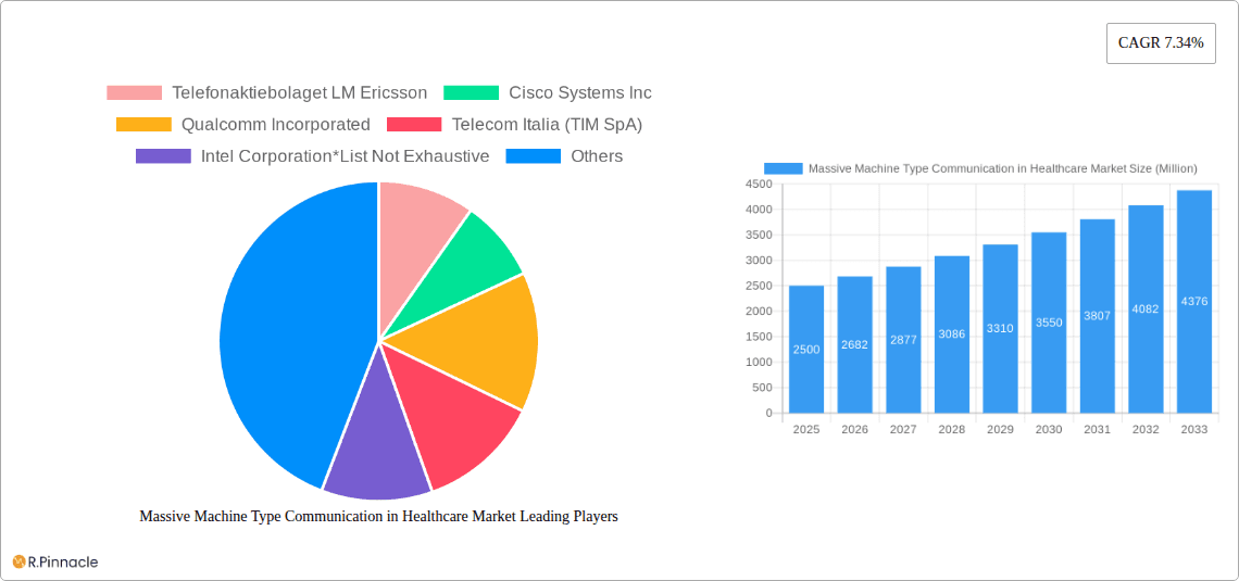 Massive Machine Type Communication in Healthcare Market Research Report - Market Overview and Key Insights