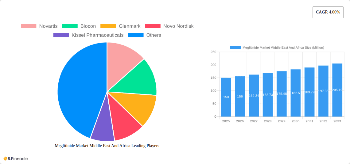 Meglitinide Market Middle East And Africa Research Report - Market Overview and Key Insights