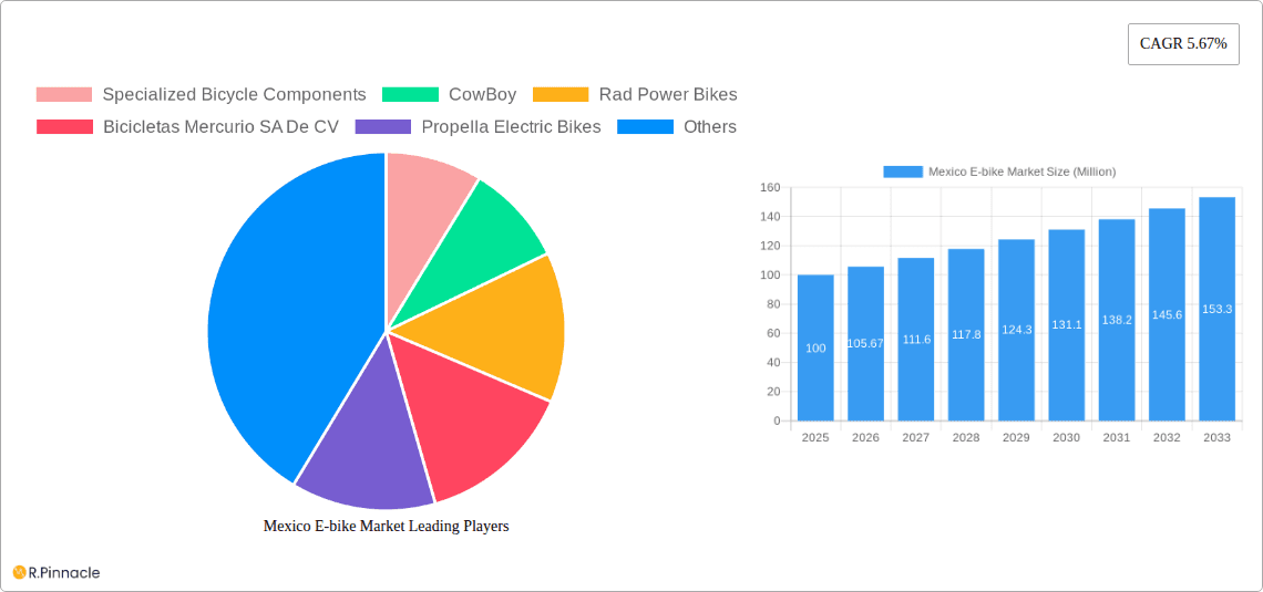 Mexico E-bike Market Research Report - Market Overview and Key Insights
