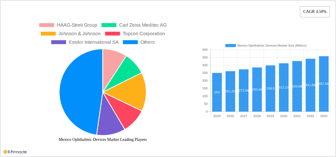 Mexico Ophthalmic Devices Market Research Report - Market Overview and Key Insights