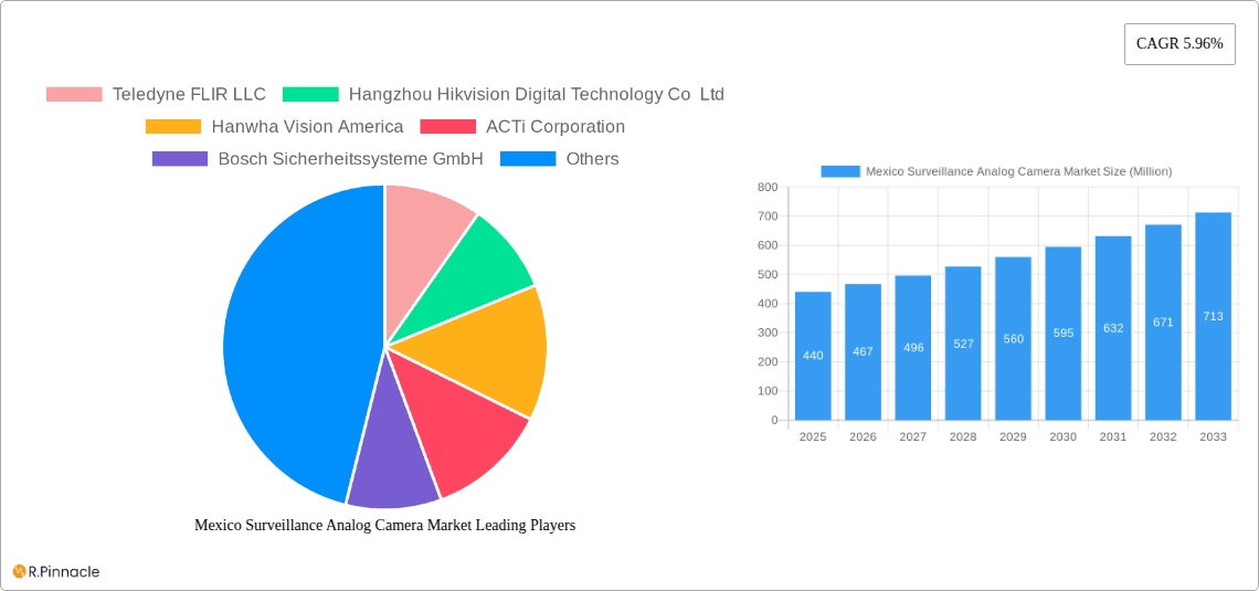 Mexico Surveillance Analog Camera Market Research Report - Market Overview and Key Insights