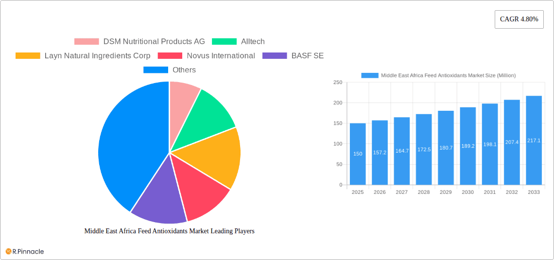 Middle East Africa Feed Antioxidants Market Research Report - Market Overview and Key Insights