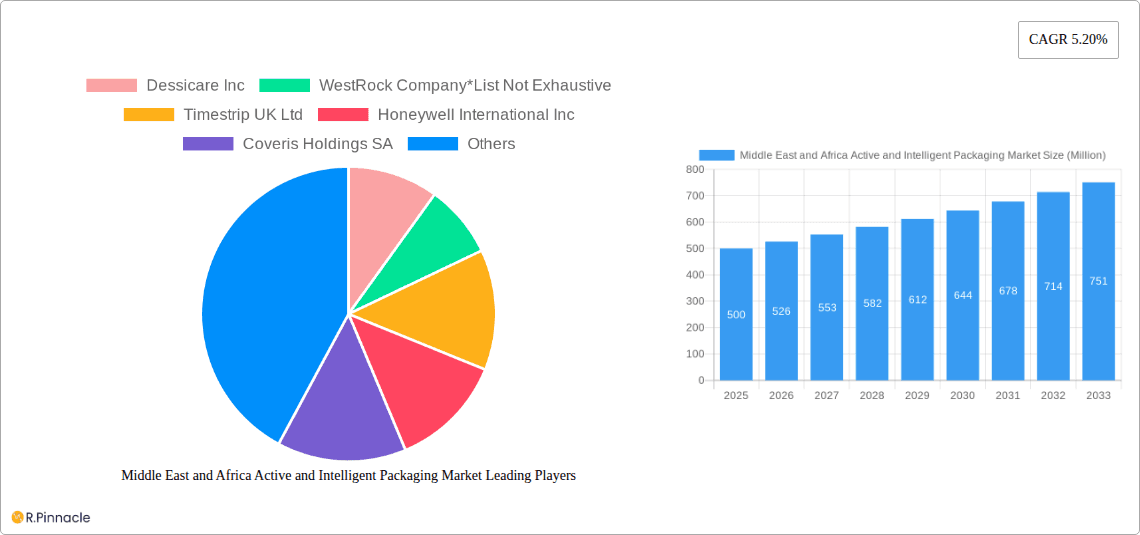 Middle East and Africa Active and Intelligent Packaging Market Research Report - Market Overview and Key Insights