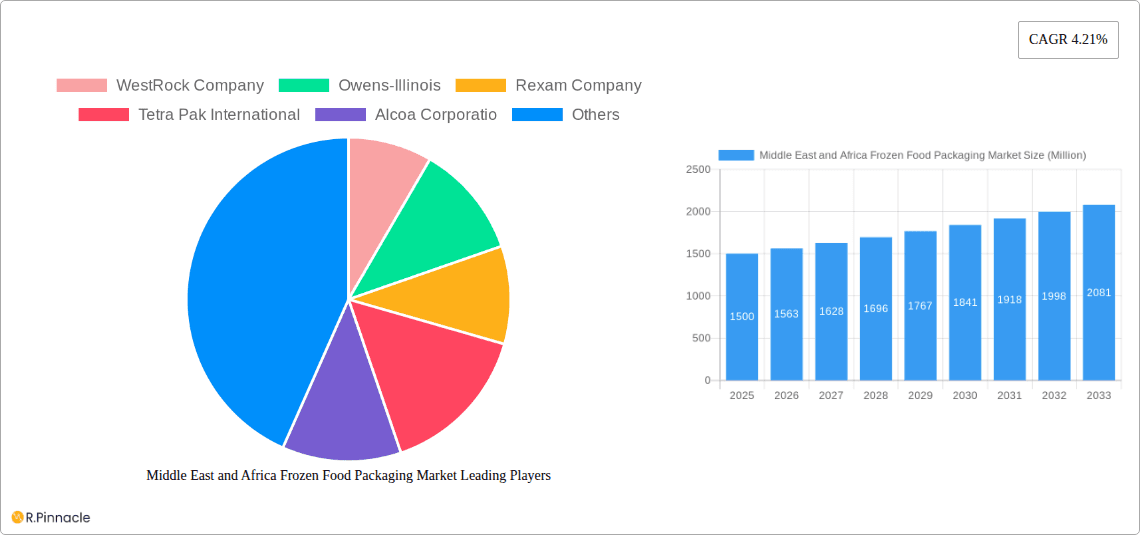 Middle East and Africa Frozen Food Packaging Market Research Report - Market Overview and Key Insights