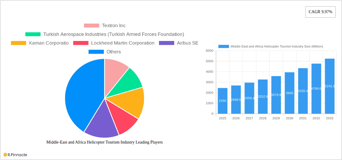 Middle-East and Africa Helicopter Tourism Industry Research Report - Market Overview and Key Insights