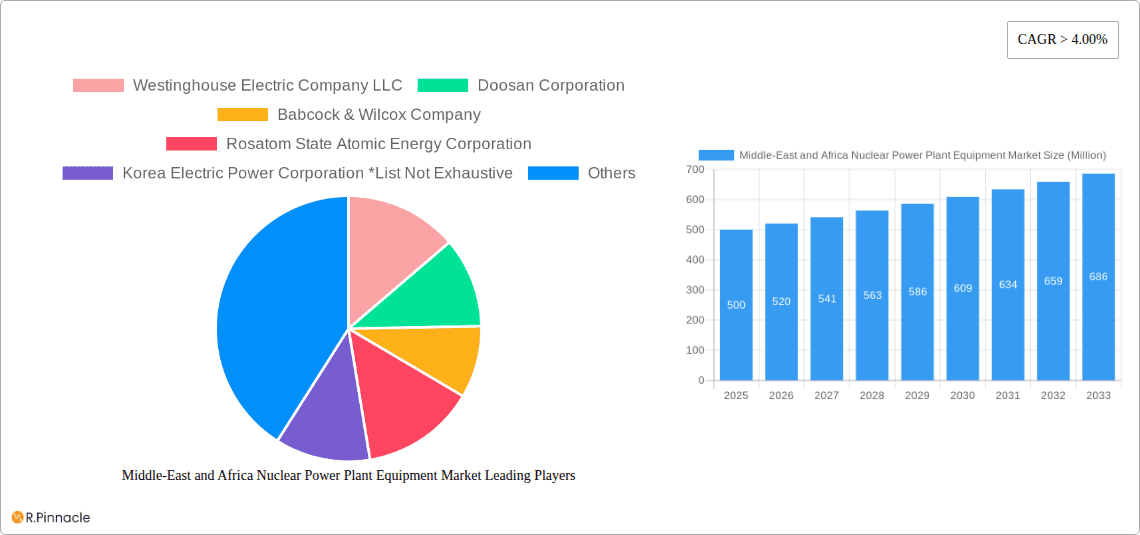 Middle-East and Africa Nuclear Power Plant Equipment Market Research Report - Market Overview and Key Insights