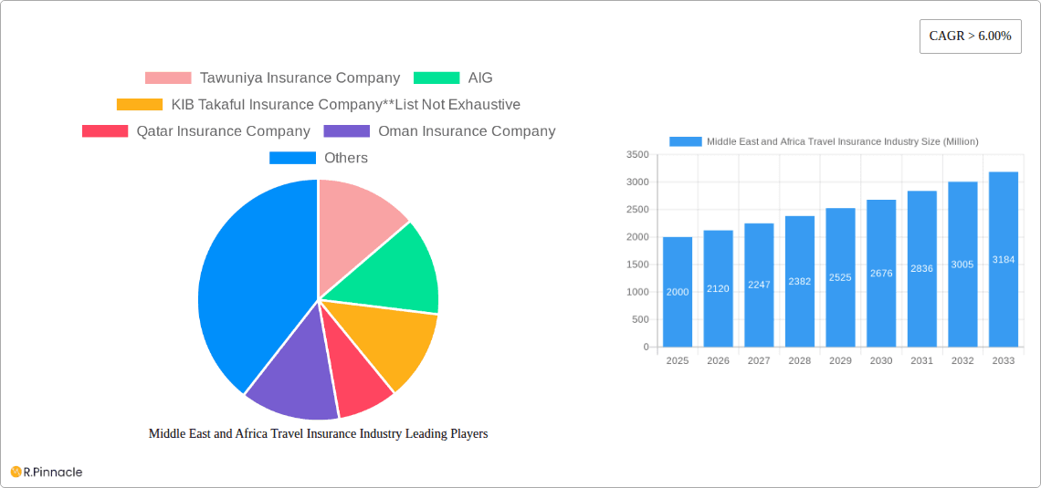 Middle East and Africa Travel Insurance Industry Research Report - Market Overview and Key Insights