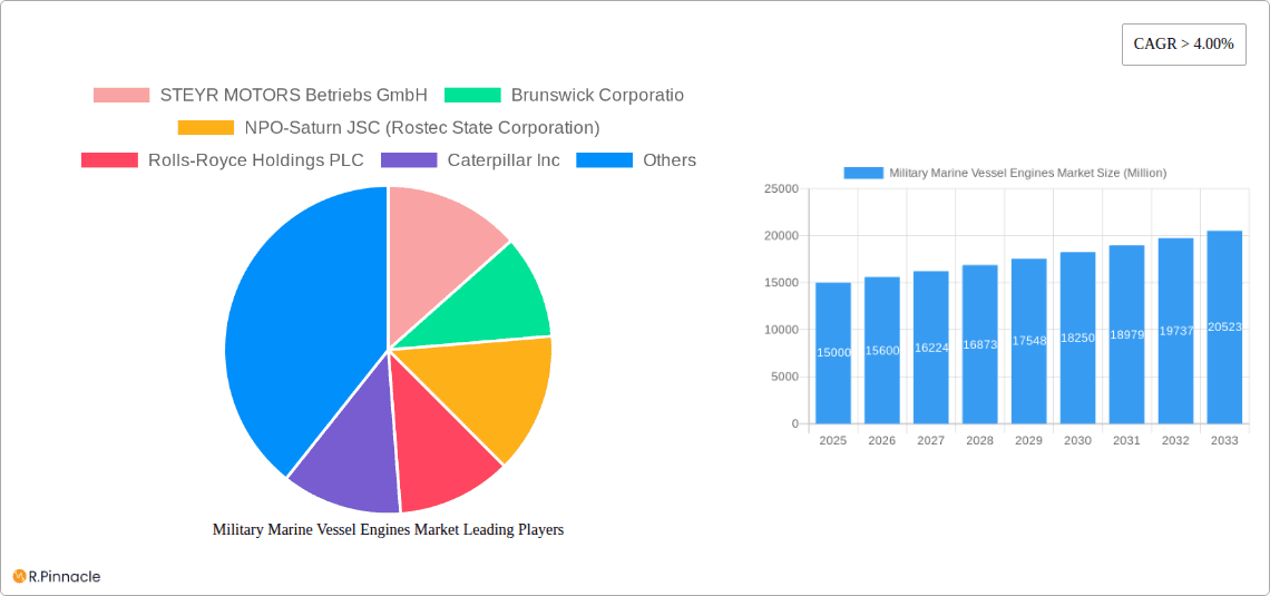 Military Marine Vessel Engines Market Research Report - Market Overview and Key Insights