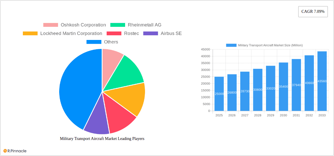 Military Transport Aircraft Market Research Report - Market Overview and Key Insights