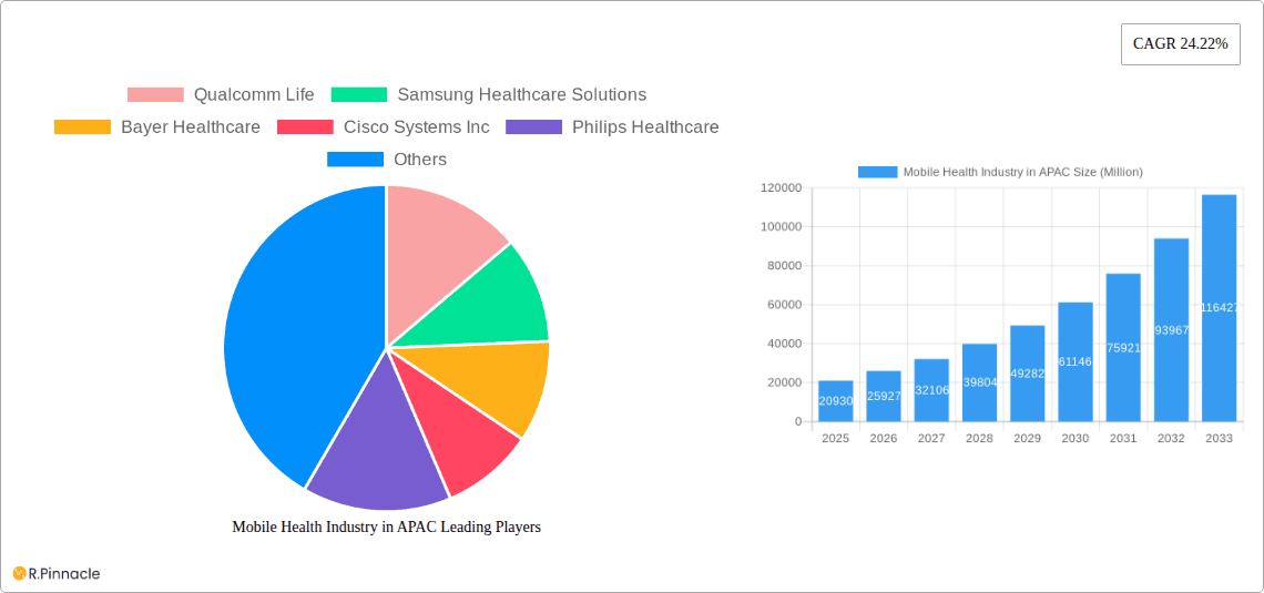 Mobile Health Industry in APAC Research Report - Market Overview and Key Insights