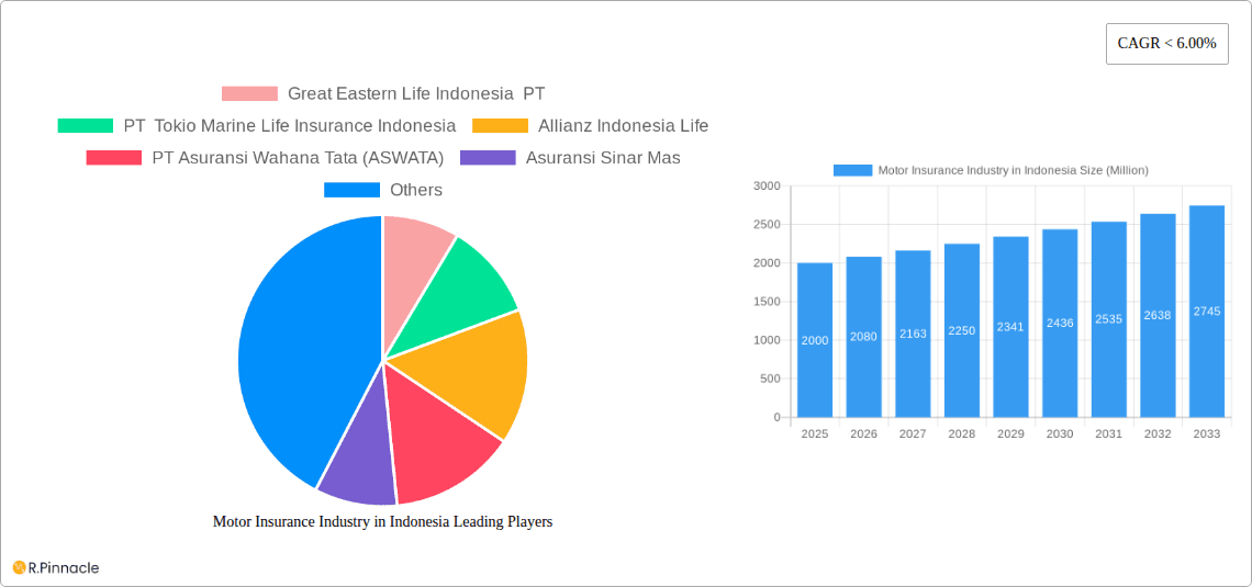Motor Insurance Industry in Indonesia Research Report - Market Overview and Key Insights