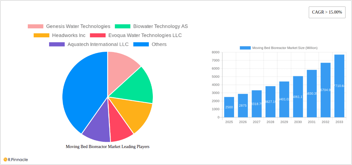 Moving Bed Bioreactor Market Research Report - Market Overview and Key Insights