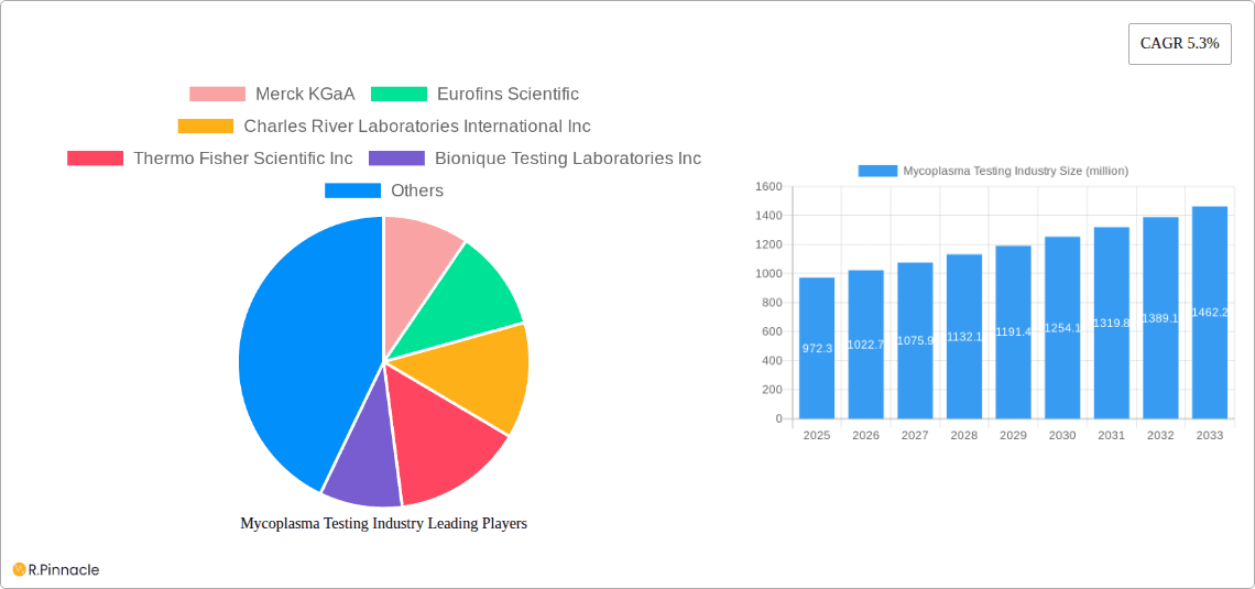 Mycoplasma Testing Industry Research Report - Market Overview and Key Insights
