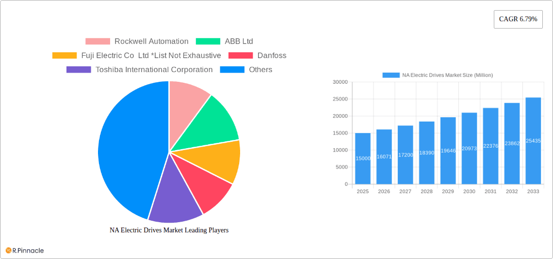 NA Electric Drives Market Research Report - Market Overview and Key Insights