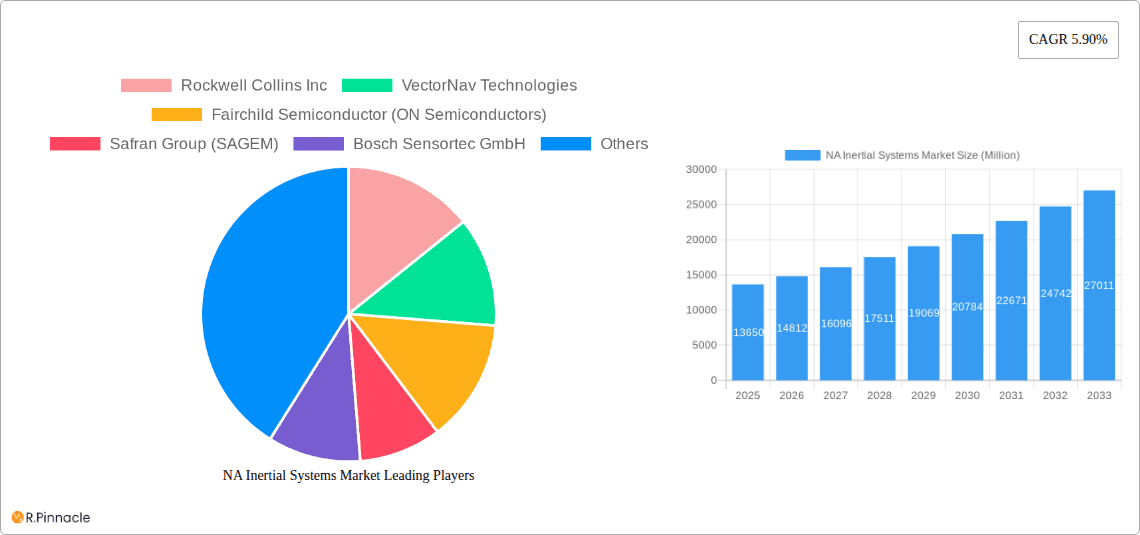 NA Inertial Systems Market Research Report - Market Overview and Key Insights