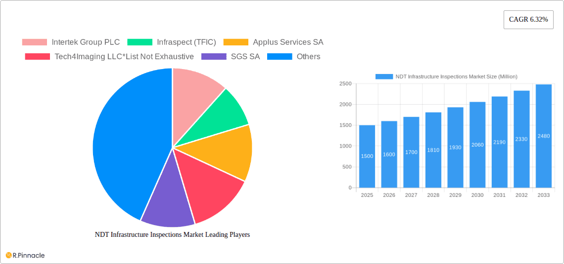 NDT Infrastructure Inspections Market Research Report - Market Overview and Key Insights