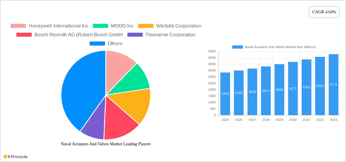 Naval Actuators And Valves Market Research Report - Market Overview and Key Insights