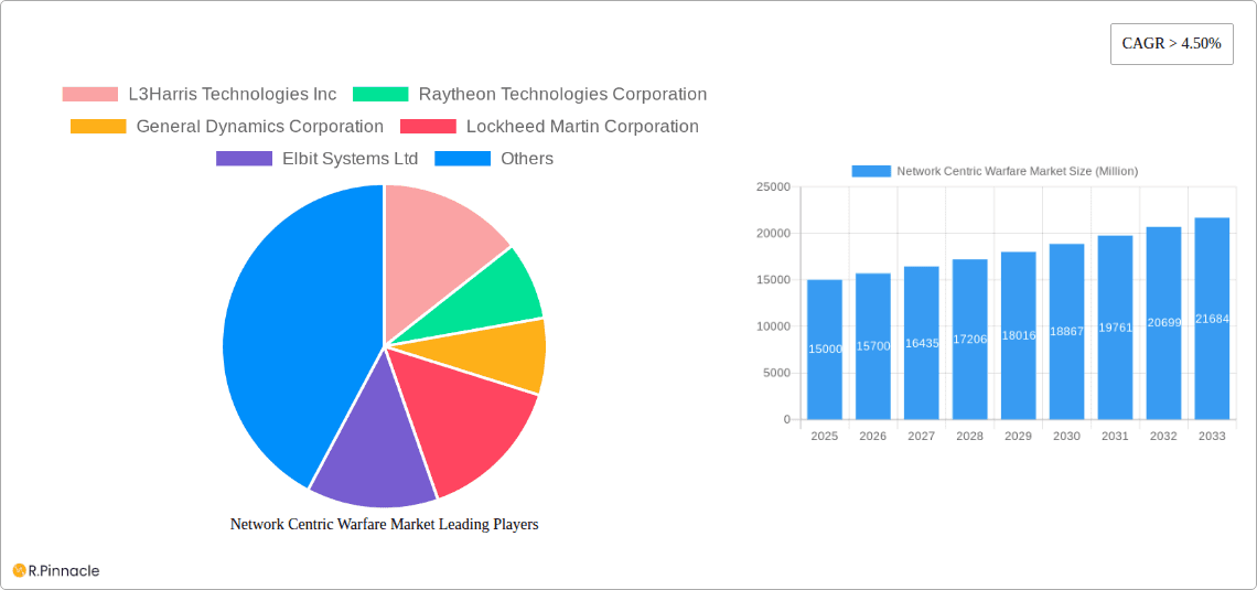 Network Centric Warfare Market Research Report - Market Overview and Key Insights