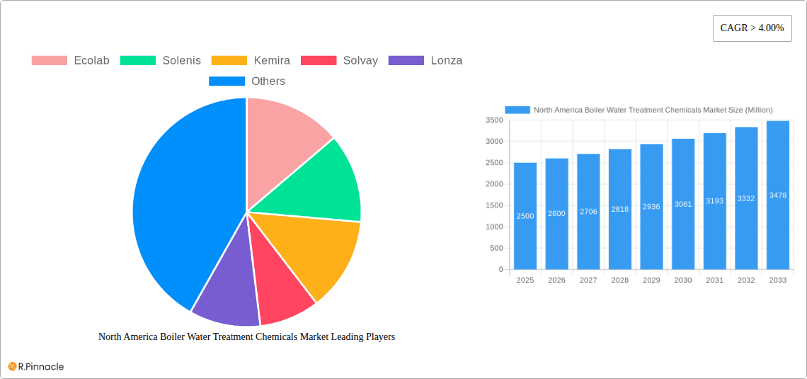North America Boiler Water Treatment Chemicals Market Research Report - Market Overview and Key Insights