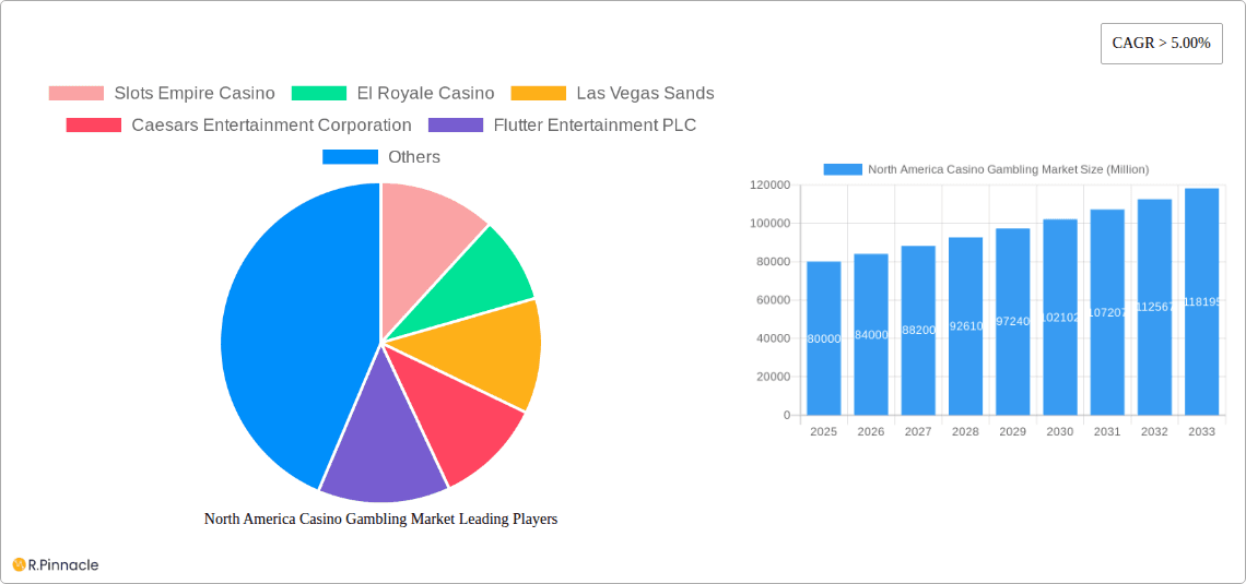 North America Casino Gambling Market Research Report - Market Overview and Key Insights