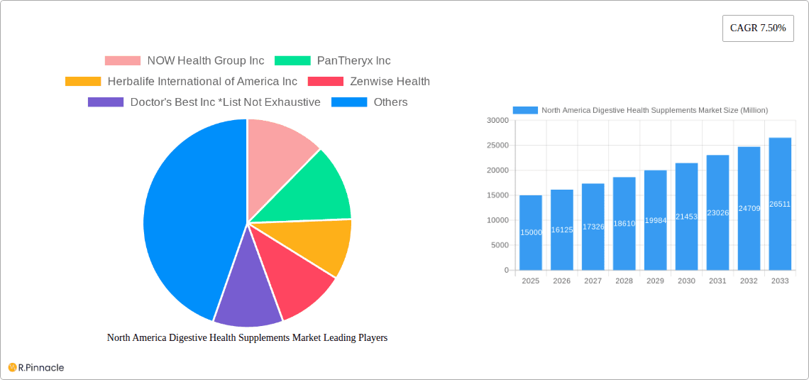 North America Digestive Health Supplements Market Research Report - Market Overview and Key Insights