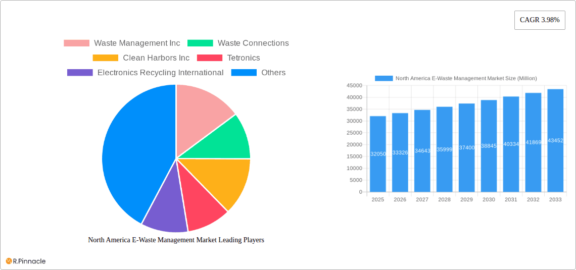 North America E-Waste Management Market Research Report - Market Overview and Key Insights
