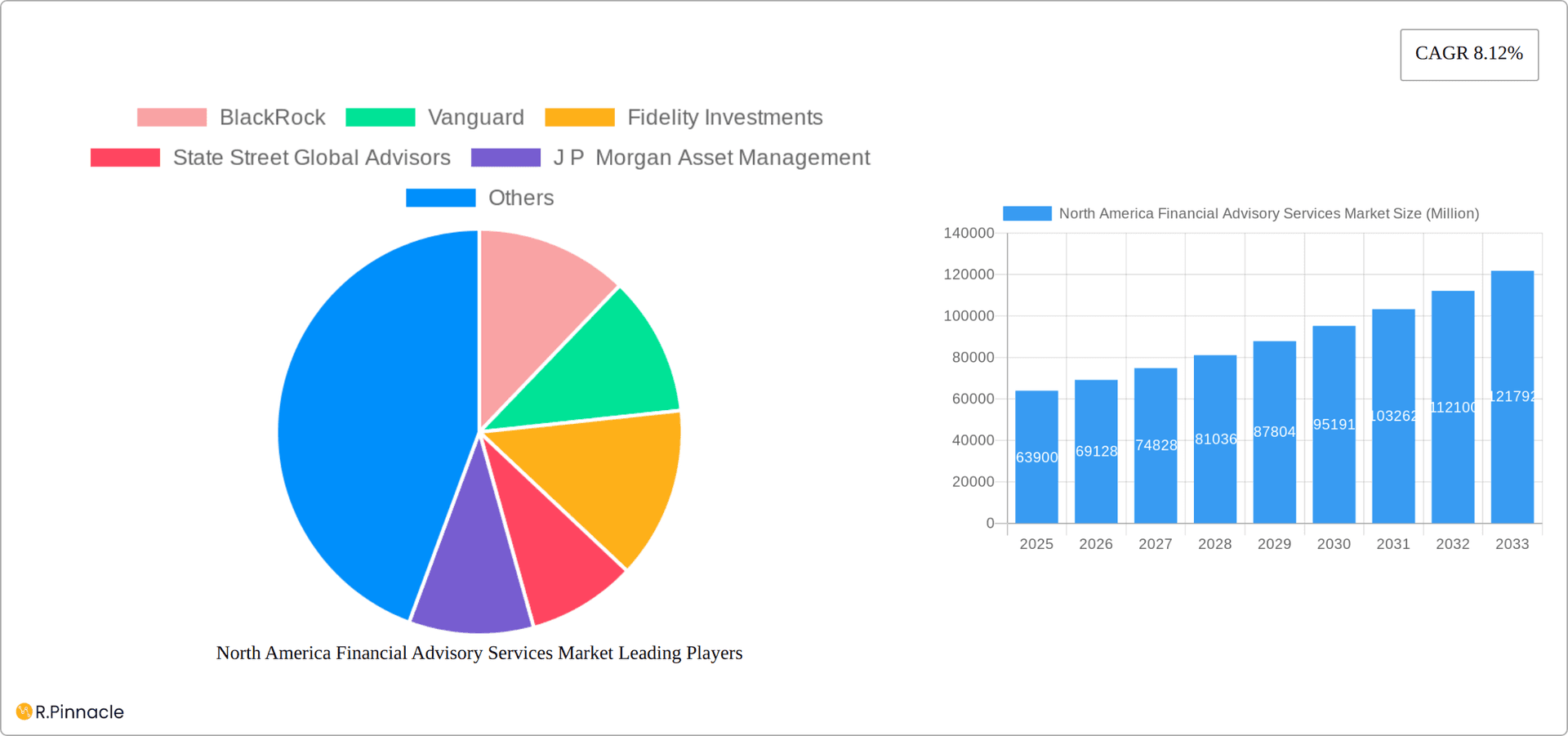 North America Financial Advisory Services Market Research Report - Market Overview and Key Insights
