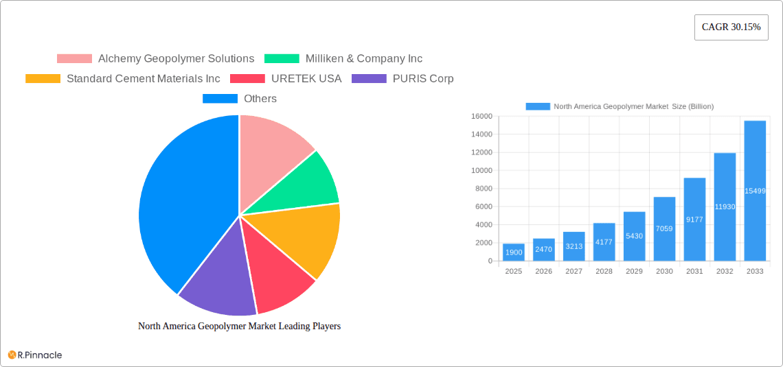 North America Geopolymer Market Research Report - Market Overview and Key Insights