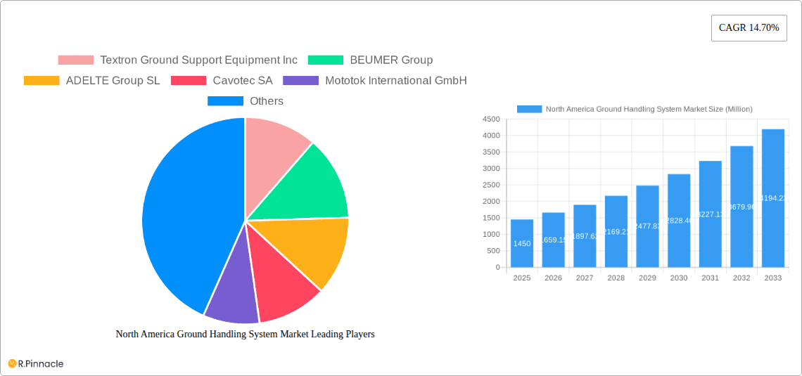 North America Ground Handling System Market Research Report - Market Overview and Key Insights
