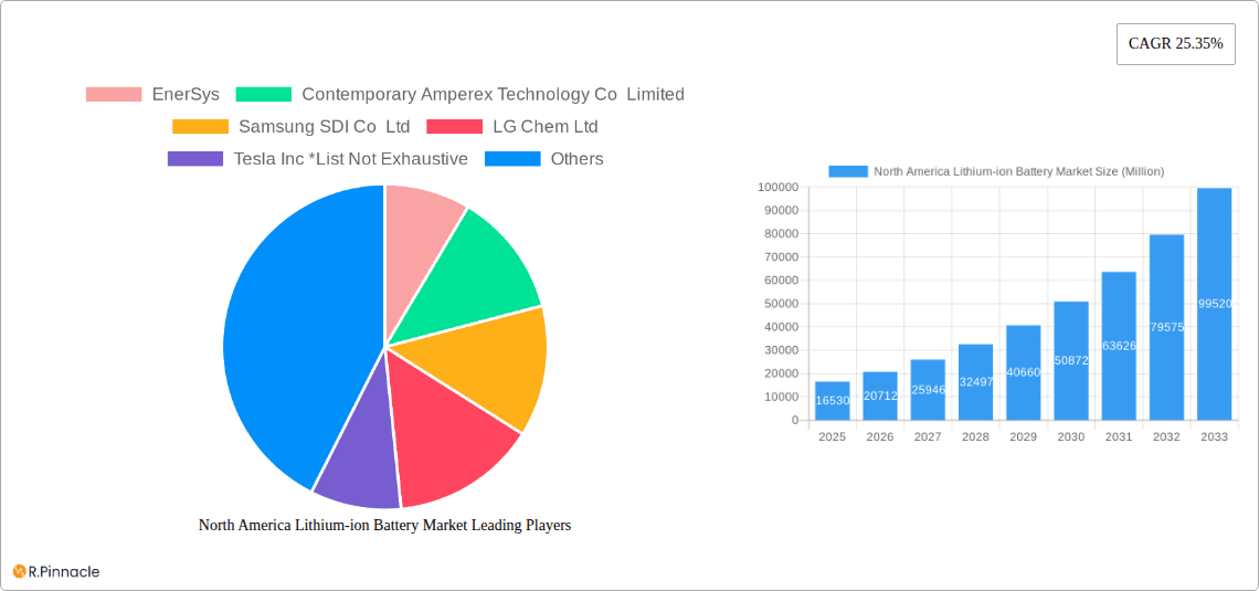 North America Lithium-ion Battery Market Research Report - Market Overview and Key Insights