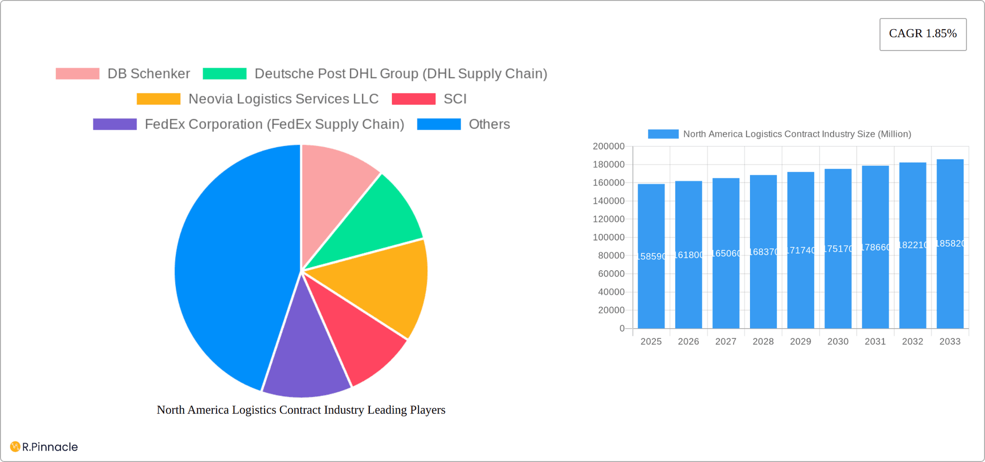 North America Logistics Contract Industry Research Report - Market Overview and Key Insights