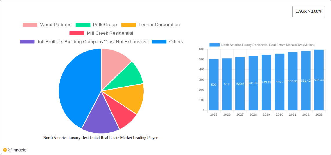 North America Luxury Residential Real Estate Market Research Report - Market Overview and Key Insights