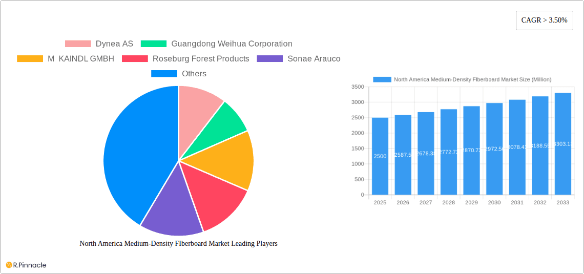 North America Medium-Density FIberboard Market Research Report - Market Overview and Key Insights