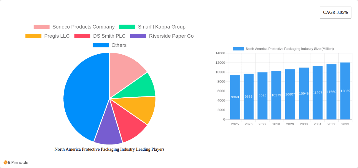 North America Protective Packaging Industry Research Report - Market Overview and Key Insights