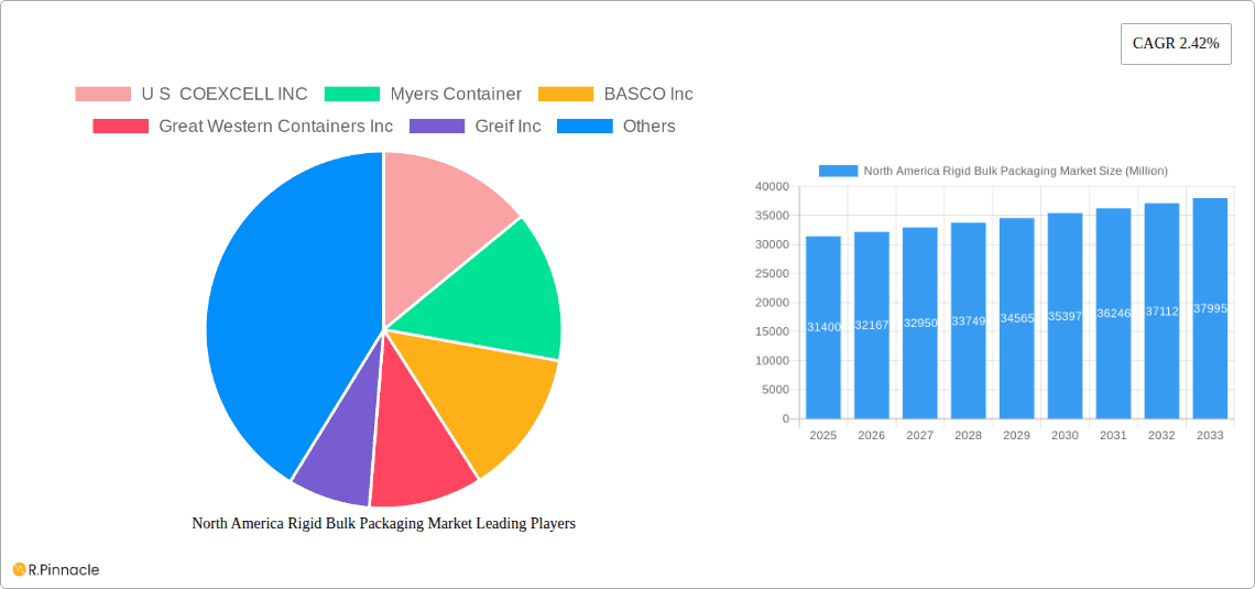 North America Rigid Bulk Packaging Market Research Report - Market Overview and Key Insights