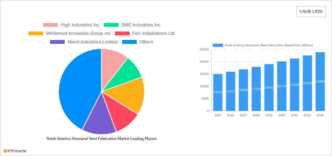 North America Structural Steel Fabrication Market Research Report - Market Overview and Key Insights