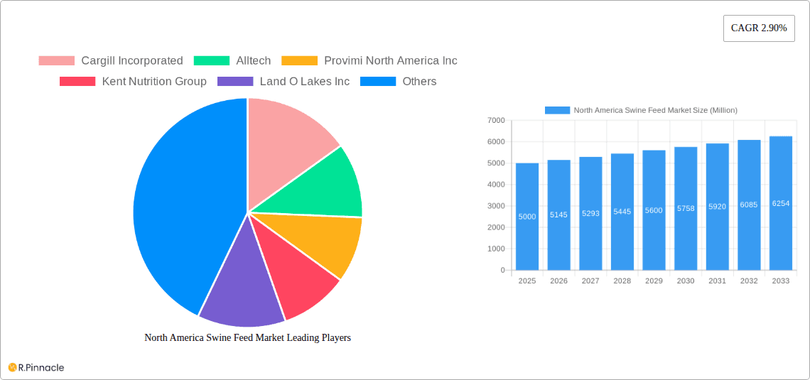 North America Swine Feed Market Research Report - Market Overview and Key Insights