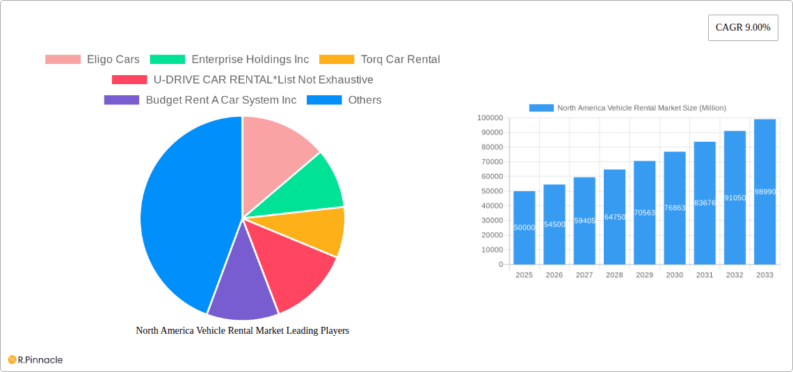 North America Vehicle Rental Market Research Report - Market Overview and Key Insights