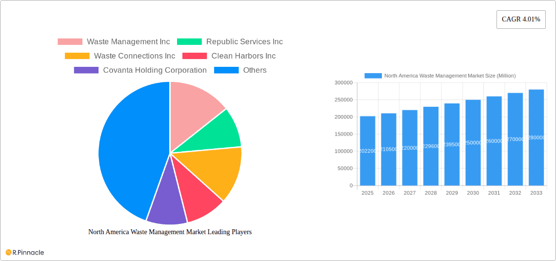 North America Waste Management Market Research Report - Market Overview and Key Insights