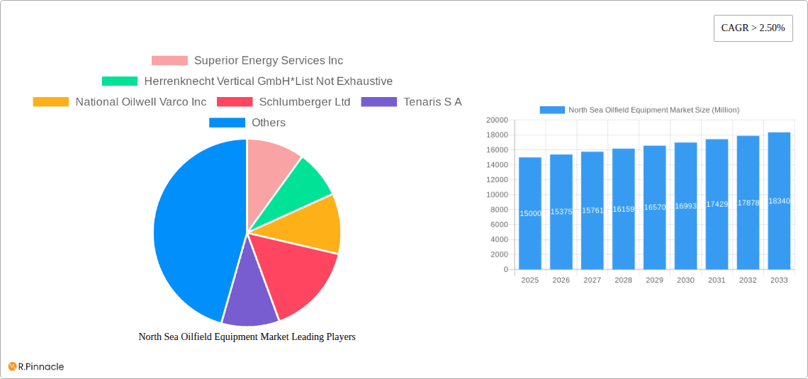North Sea Oilfield Equipment Market Research Report - Market Overview and Key Insights