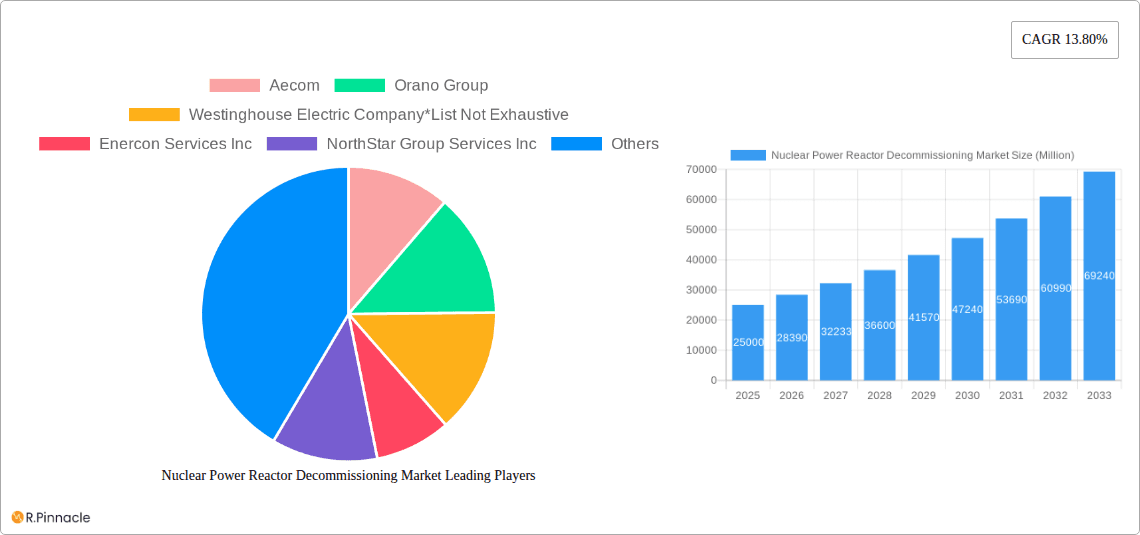 Nuclear Power Reactor Decommissioning Market Research Report - Market Overview and Key Insights