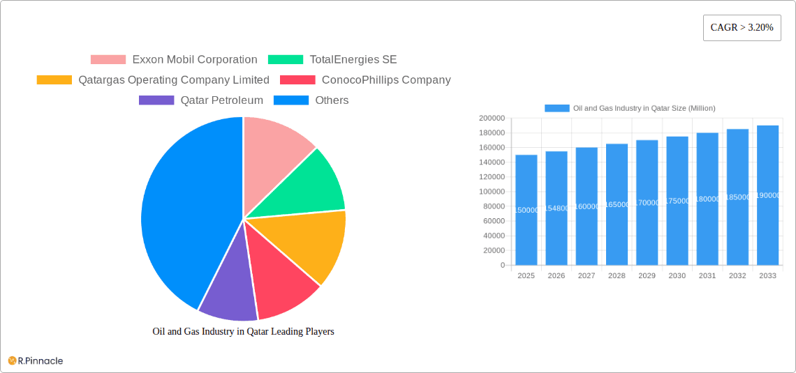 Oil and Gas Industry in Qatar Research Report - Market Overview and Key Insights