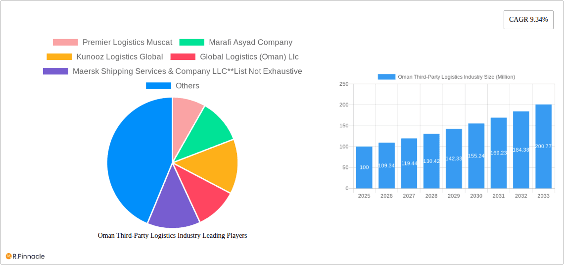 Oman Third-Party Logistics Industry Research Report - Market Overview and Key Insights
