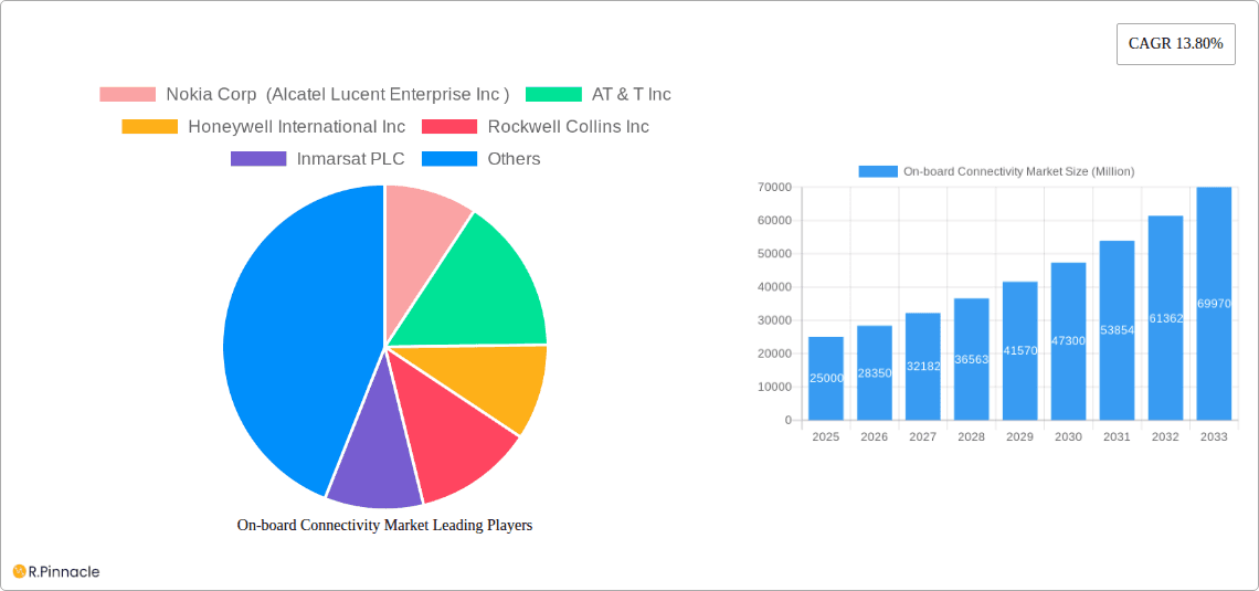 On-board Connectivity Market Research Report - Market Overview and Key Insights