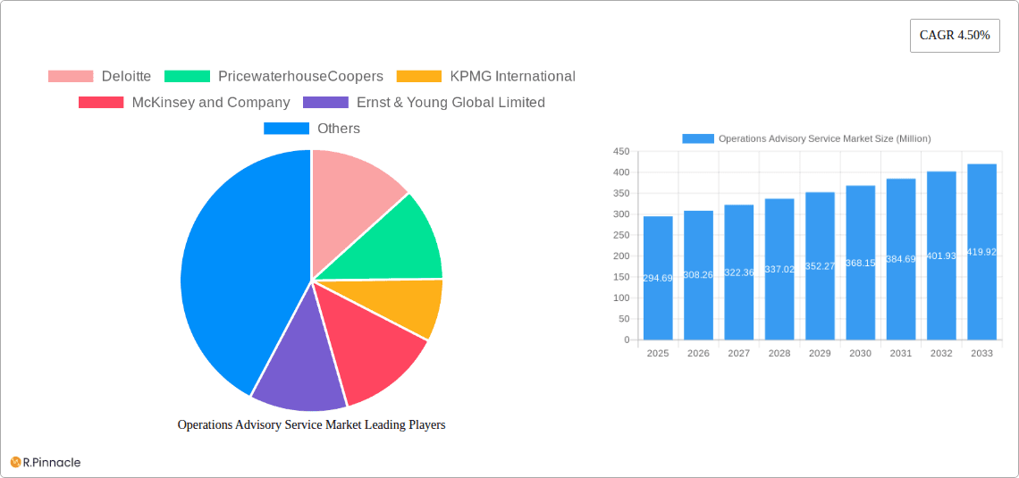 Operations Advisory Service Market Research Report - Market Overview and Key Insights
